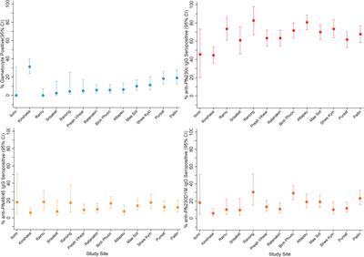 Anti-Gametocyte Antigen Humoral Immunity and Gametocytemia During Treatment of Uncomplicated Falciparum Malaria: A Multi-National Study